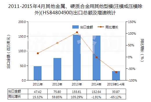 2011-2015年4月其他金屬、硬質(zhì)合金用其他型模(注模或壓模除外)(HS84804900)出口總額及增速統(tǒng)計